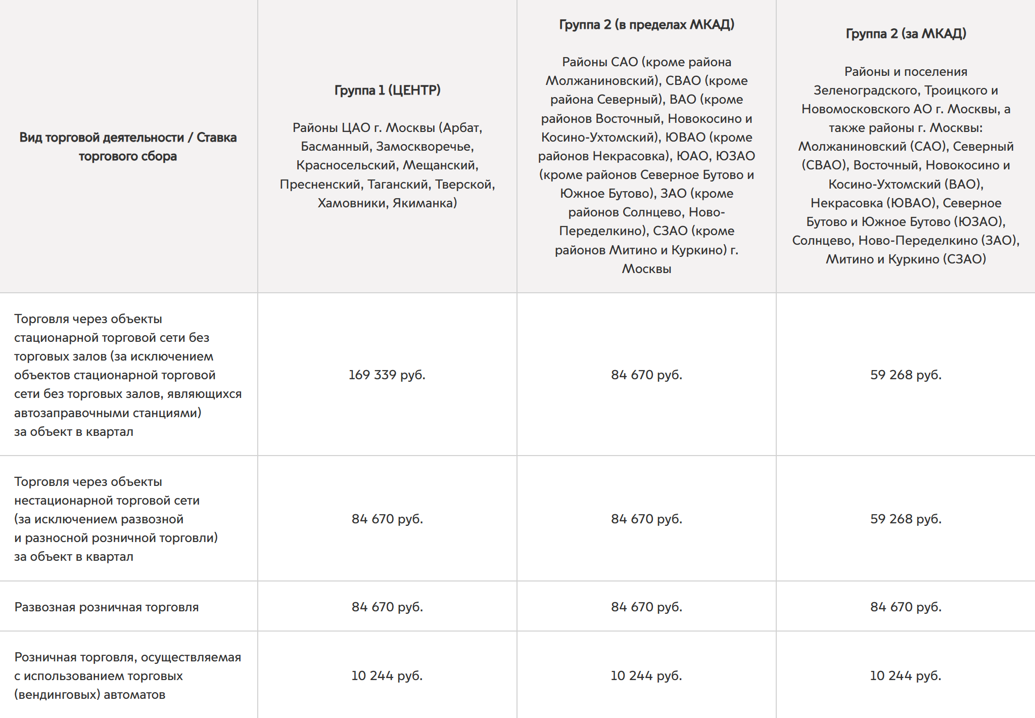Размер торгового сбора для разных объектов на 2025 год. В 2026 суммы будут проиндексированы